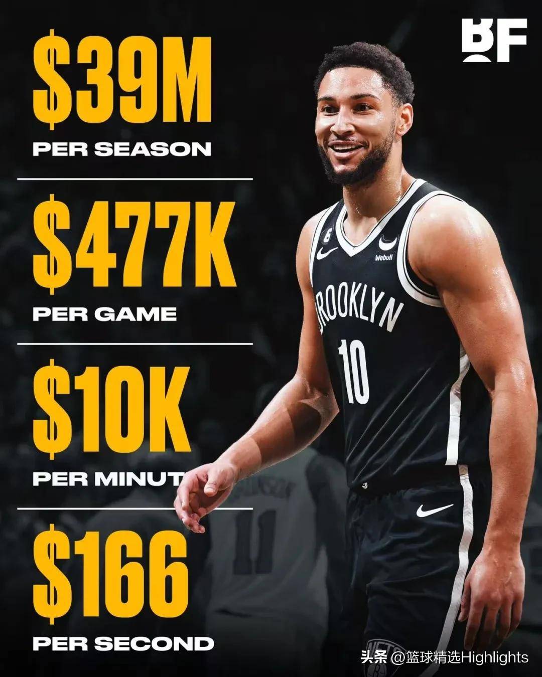 人一路领先击败篮网，西蒙斯表现平稳！